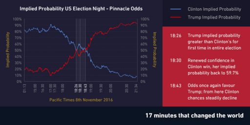 政治预测, 美国大选 - 博彩公司未能正确预测政治事件的的5个原因